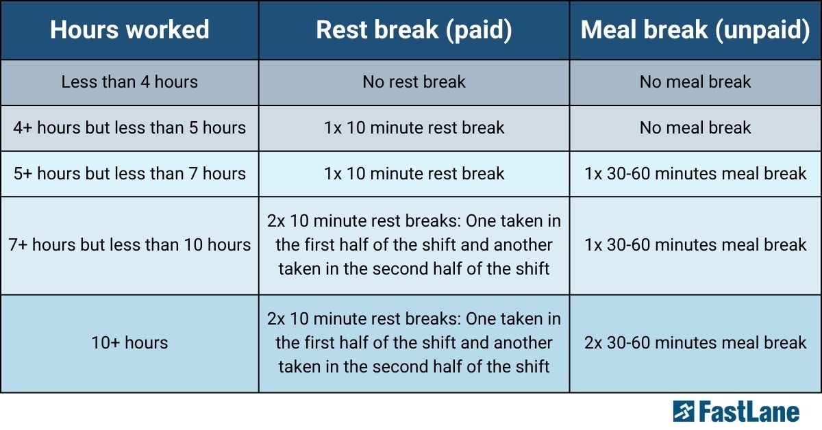Working 5 hours Break Entitlement Australia 2024
